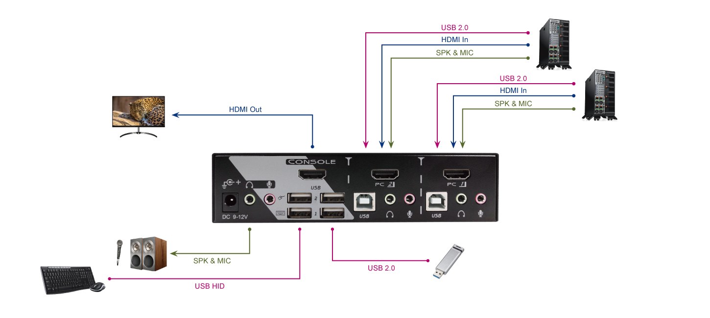 Rextron 2-Port HDMI USB KVM Switch with Audio