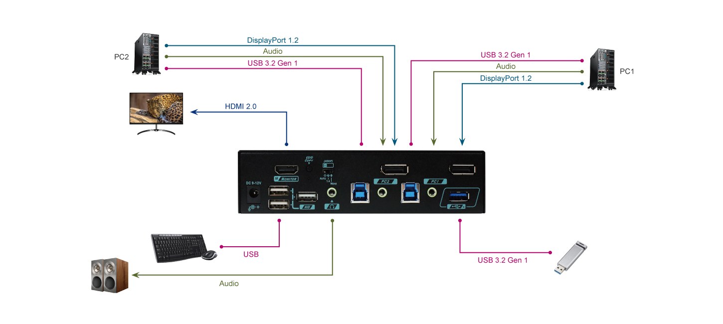 Rextron 4K - 2 PORT DP TO HDMI OUT KVM SWITCH
