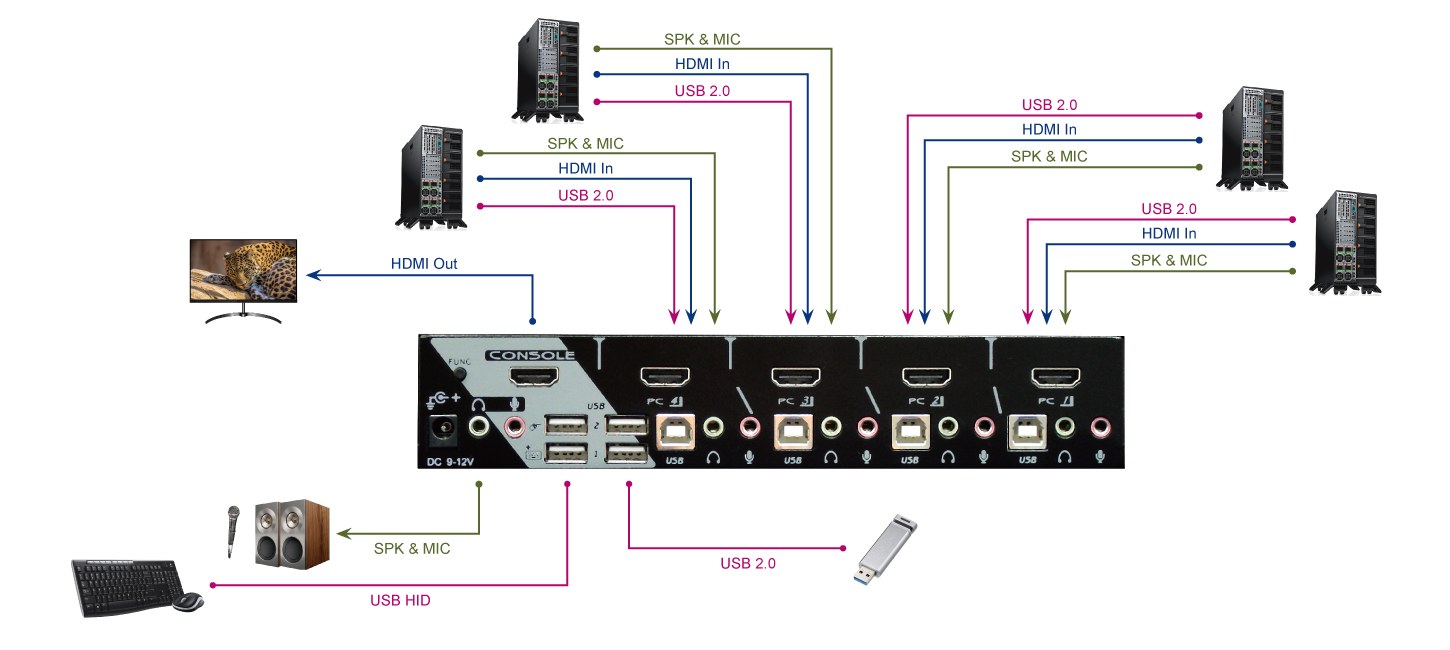 Rextron 4-Port HDMI USB KVM Switch with Audio