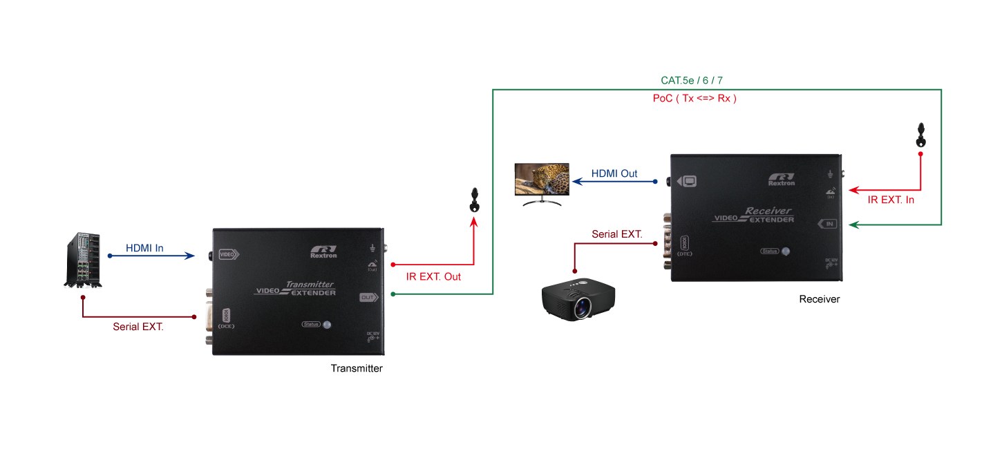 Rextron EVBMS-M110 - HDBaseT 4K 60Hz HDMI Extender over CAT6