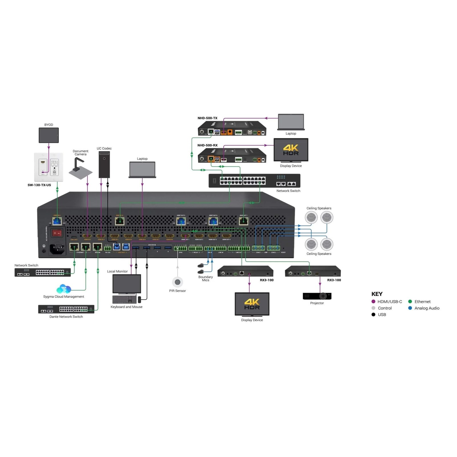 Wyrestorm MX-1007-HYB - 4K60Hz 10x7 Seamless Matrix | 7 HDMI & 1 USB-C input | NetworkHD (500 series) & HDBT TM Inputs & outputs | Audio DSP, AMP & Mixing | DANTE | Dolby Vision & HDR | Routable CEC & RS232